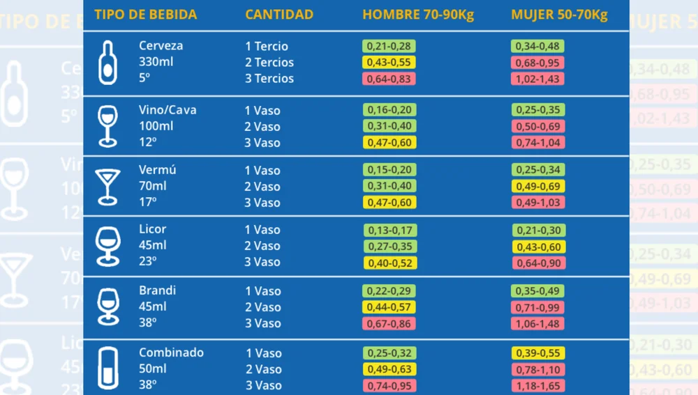 Tabla de la DGT sobre el grado de alcoholismo Tabla de la DGT sobre el grado de alcoholismo