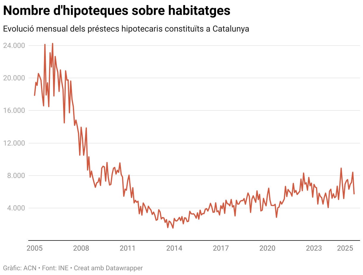 Les hipoteques repunten a Catalunya enmig d’un mercat immobiliari ofegat per la falta d’oferta i l’encariment del crèdit Les hipoteques repunten a Catalunya enmig d’un mercat immobiliari ofegat per la falta d’oferta i l’encariment del crèdit