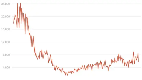 Les hipoteques repunten a Catalunya enmig d’un mercat immobiliari ofegat per la falta d’oferta i l’encariment del crèdit Les hipoteques repunten a Catalunya enmig d’un mercat immobiliari ofegat per la falta d’oferta i l’encariment del crèdit