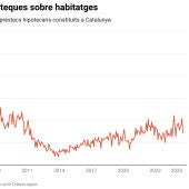 Les hipoteques repunten a Catalunya enmig d’un mercat immobiliari ofegat per la falta d’oferta i l’encariment del crèdit