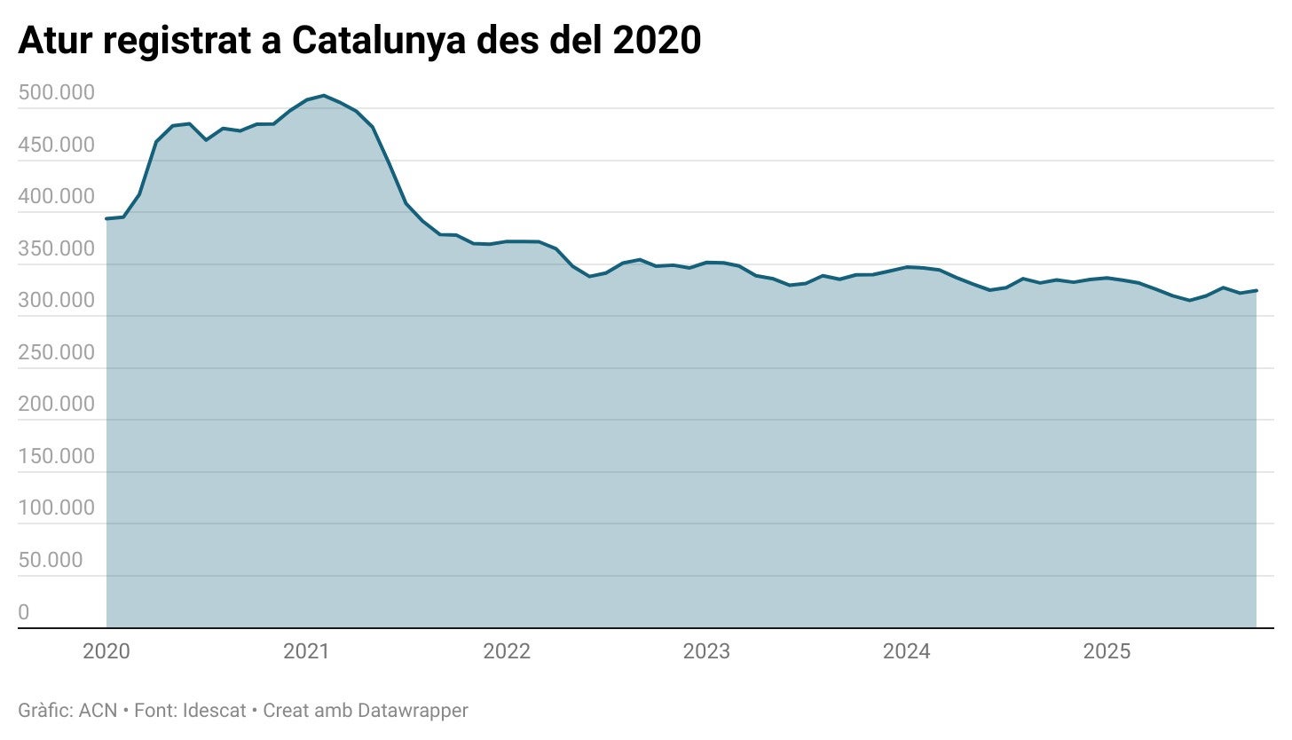L’educació impulsa l’ocupació a Catalunya, però l’atur repunta amb la fi del turisme L’educació impulsa l’ocupació a Catalunya, però l’atur repunta amb la fi del turisme