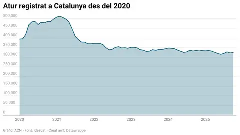 L’educació impulsa l’ocupació a Catalunya, però l’atur repunta amb la fi del turisme L’educació impulsa l’ocupació a Catalunya, però l’atur repunta amb la fi del turisme