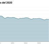 L’educació impulsa l’ocupació a Catalunya, però l’atur repunta amb la fi del turisme