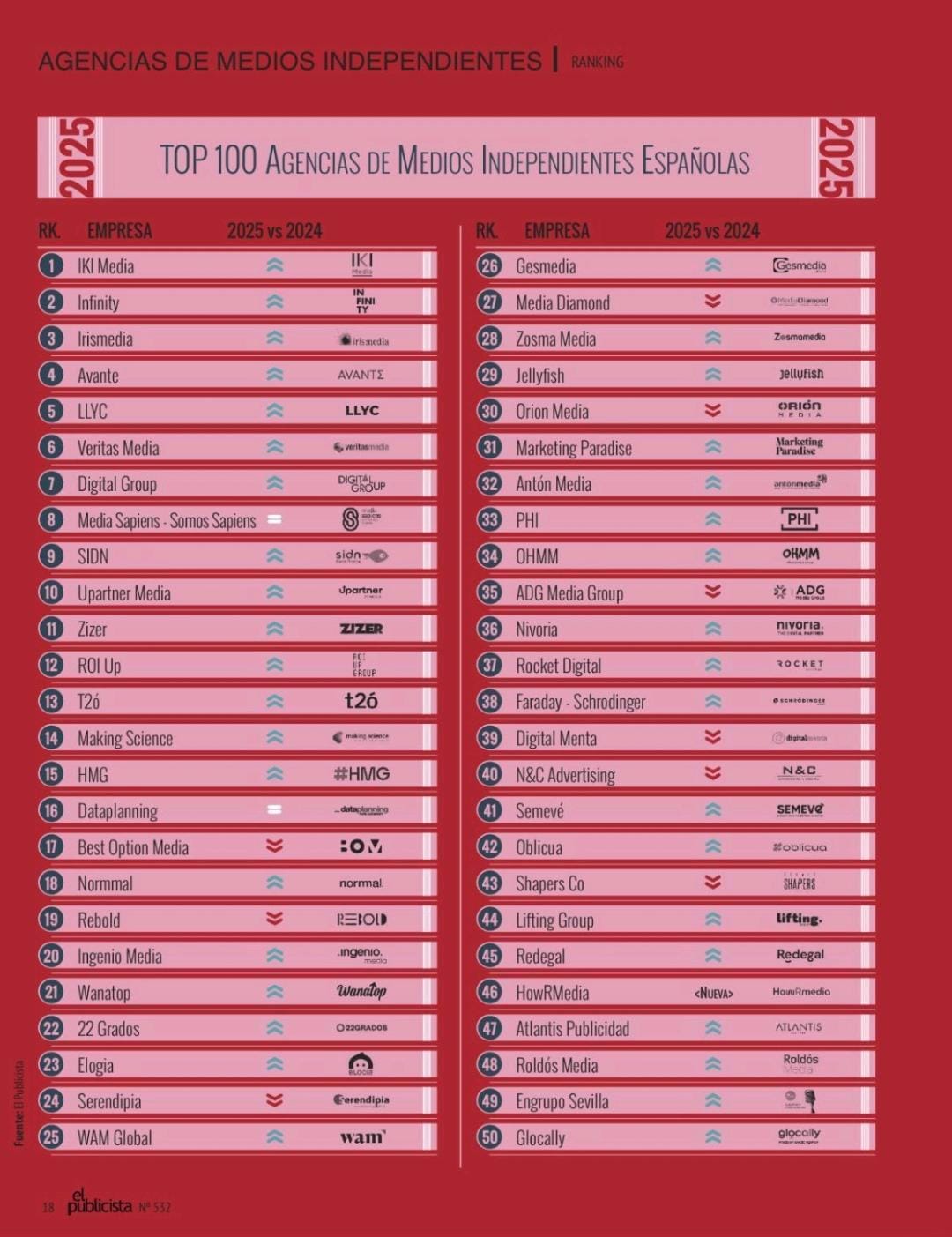 Grupo Antón se sitúa entre las 35 mejores agencias de comunicación de España Grupo Antón se sitúa entre las 35 mejores agencias de comunicación de España