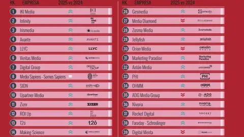 Grupo Antón se sitúa entre las 35 mejores agencias de comunicación de España Grupo Antón se sitúa entre las 35 mejores agencias de comunicación de España