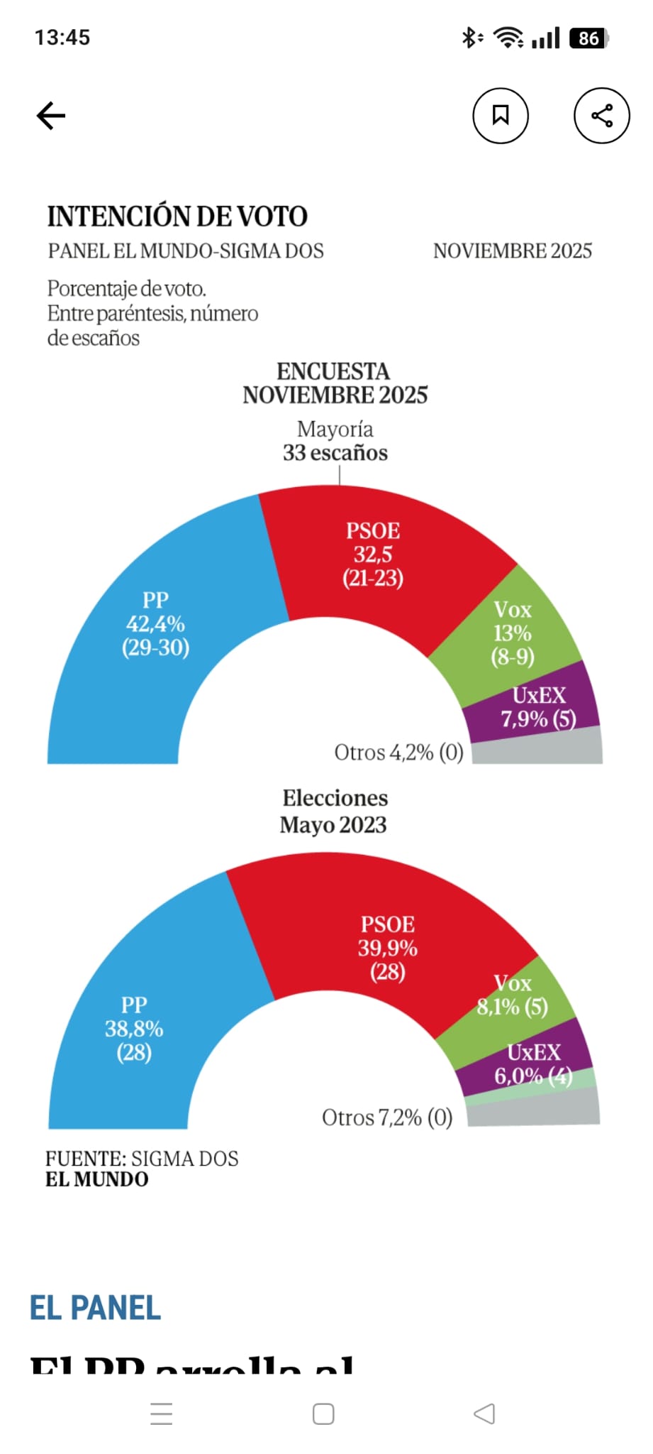 Sondeos electorales continuistas para el 21D en Extremadura: Guardiola gana pero seguirá necesitando a Vox para gobernar Sondeos electorales continuistas para el 21D en Extremadura: Guardiola gana pero seguirá necesitando a Vox para gobernar