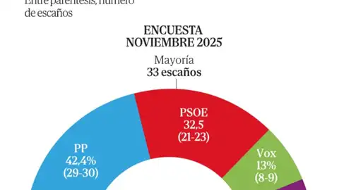 Sondeos electorales continuistas para el 21D en Extremadura: Guardiola gana pero seguirá necesitando a Vox para gobernar Sondeos electorales continuistas para el 21D en Extremadura: Guardiola gana pero seguirá necesitando a Vox para gobernar