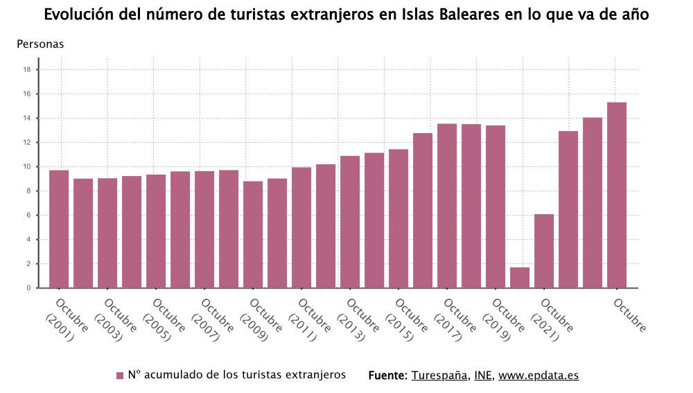 Evolución turistas extranjeros Baleares