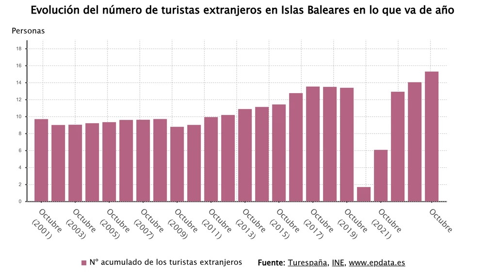 Evolución turistas extranjeros Baleares Evolución turistas extranjeros Baleares