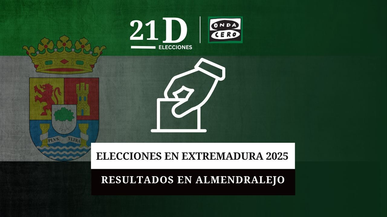 El PSOE obtendría el peor resultado de su historia en Extremadura: perdería hasta 12 escaños, según los primeros sondeos El PSOE obtendría el peor resultado de su historia en Extremadura: perdería hasta 12 escaños, según los primeros sondeos