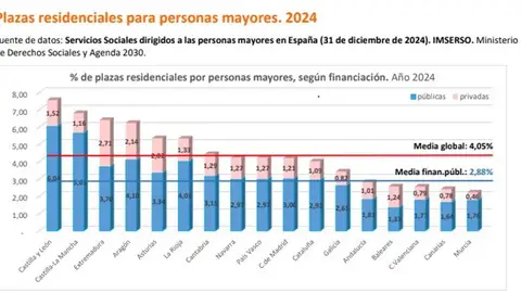 Extremadura supera en 3.404 plazas la ratio de 5 por cada 100 mayores de 65 años, según directores de Servicios Sociales Extremadura supera en 3.404 plazas la ratio de 5 por cada 100 mayores de 65 años, según directores de Servicios Sociales
