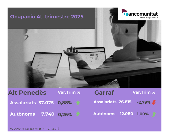 L'Alt Penedès i el Garraf tanquen el 2025 amb més ocupació, però amb signes de moderació L'Alt Penedès i el Garraf tanquen el 2025 amb més ocupació, però amb signes de moderació