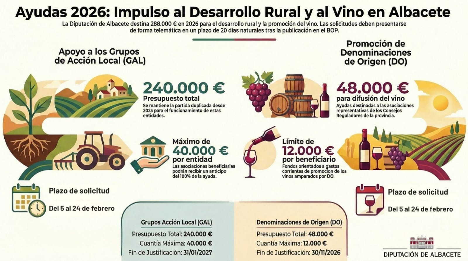 Dos convocatorias para el desarrollo rural y promoción de los vinos con DO por 288.000 euros Dos convocatorias para el desarrollo rural y promoción de los vinos con DO por 288.000 euros