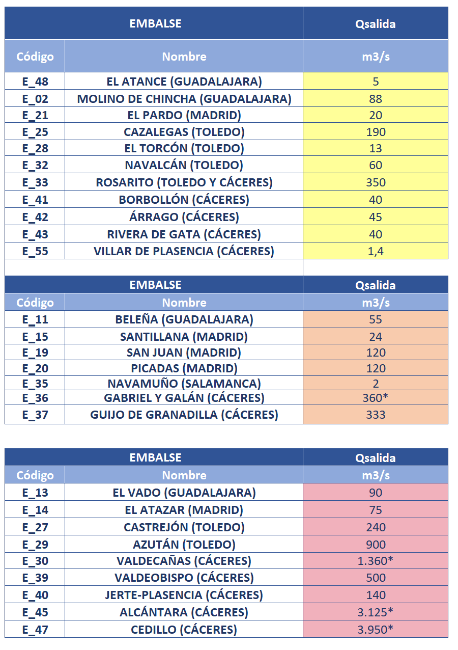 Las estaciones de aforo del Tajo en nivel de aviso rojo se mantienen en 24 y desembalsan agua 27 presas Las estaciones de aforo del Tajo en nivel de aviso rojo se mantienen en 24 y desembalsan agua 27 presas