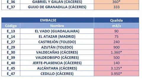 Las estaciones de aforo del Tajo en nivel de aviso rojo se mantienen en 24 y desembalsan agua 27 presas Las estaciones de aforo del Tajo en nivel de aviso rojo se mantienen en 24 y desembalsan agua 27 presas