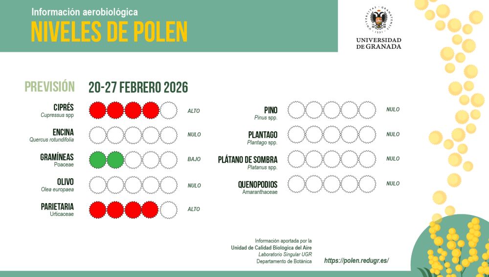 Información aerobiológica. Niveles de Polen en Granada