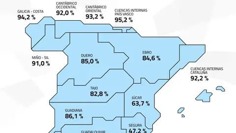 La reserva hídrica baja esta semana al 86,1% en el Guadiana y al 82,8% en el Tajo La reserva hídrica baja esta semana al 86,1% en el Guadiana y al 82,8% en el Tajo
