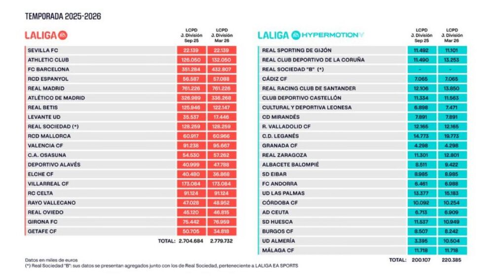 Limites de coste de plantilla