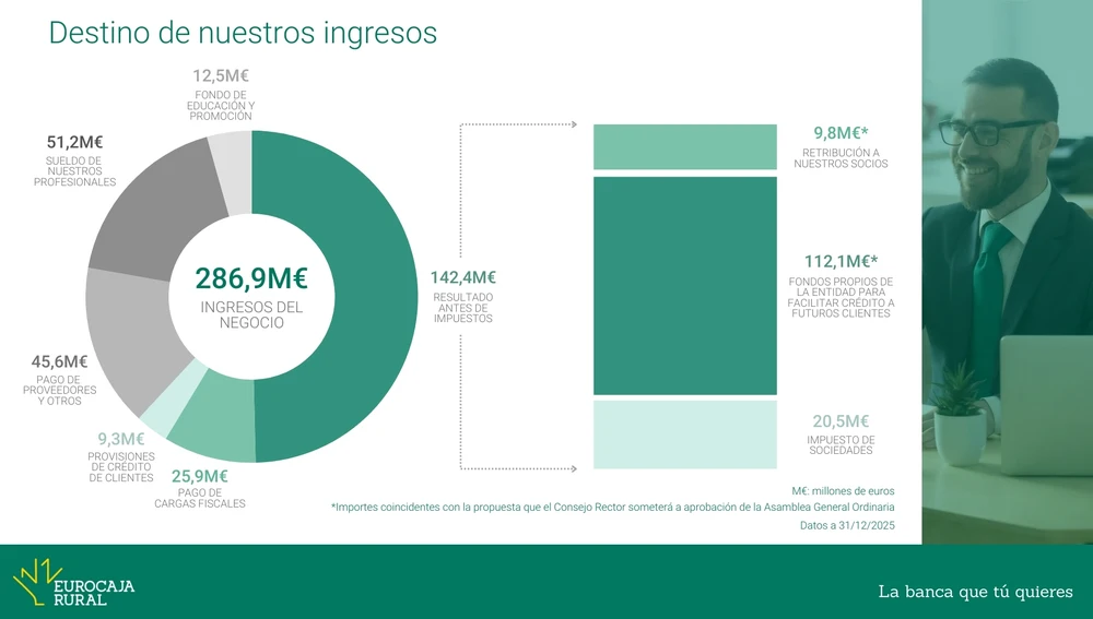 Destino de los ingresos en 2025 Destino de los ingresos en 2025