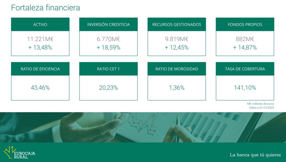 Fortaleza financiara de Eurocaja Rural