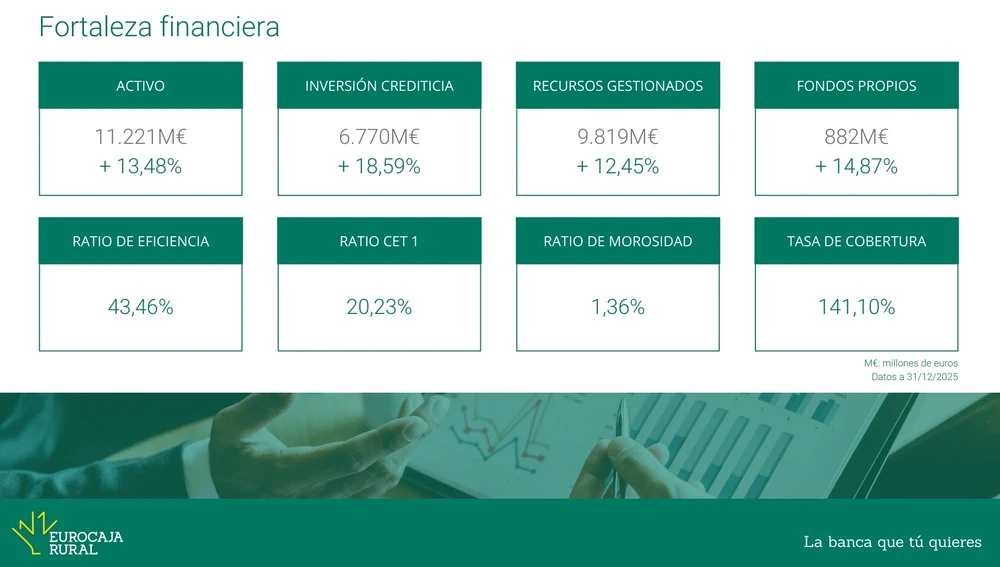 Fortaleza financiara de Eurocaja Rural Fortaleza financiara de Eurocaja Rural