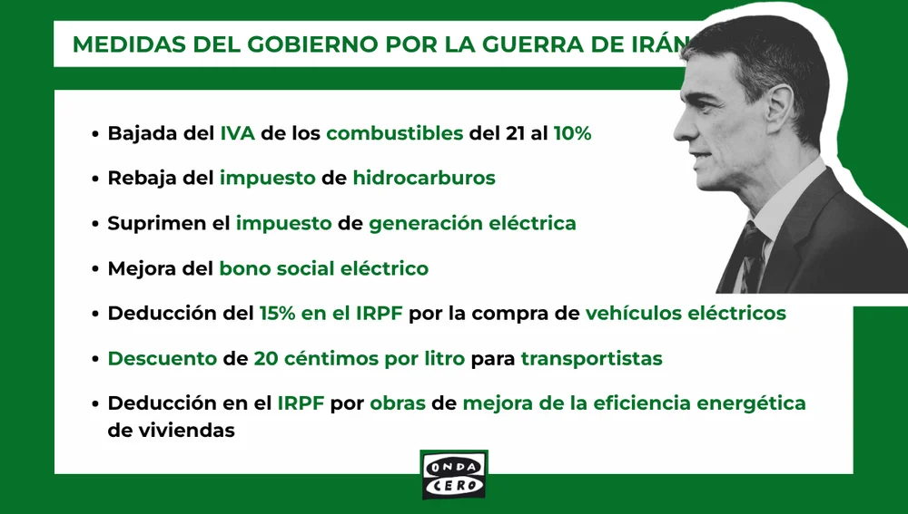 Algunas de las medidas del Gobierno para paliar la guerra de Irán. Algunas de las medidas del Gobierno para paliar la guerra de Irán.
