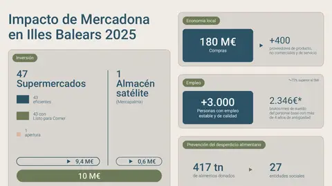 Datos impacto Mercadona en Illes Balears Datos impacto Mercadona en Illes Balears