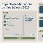 Datos impacto Mercadona en Illes Balears