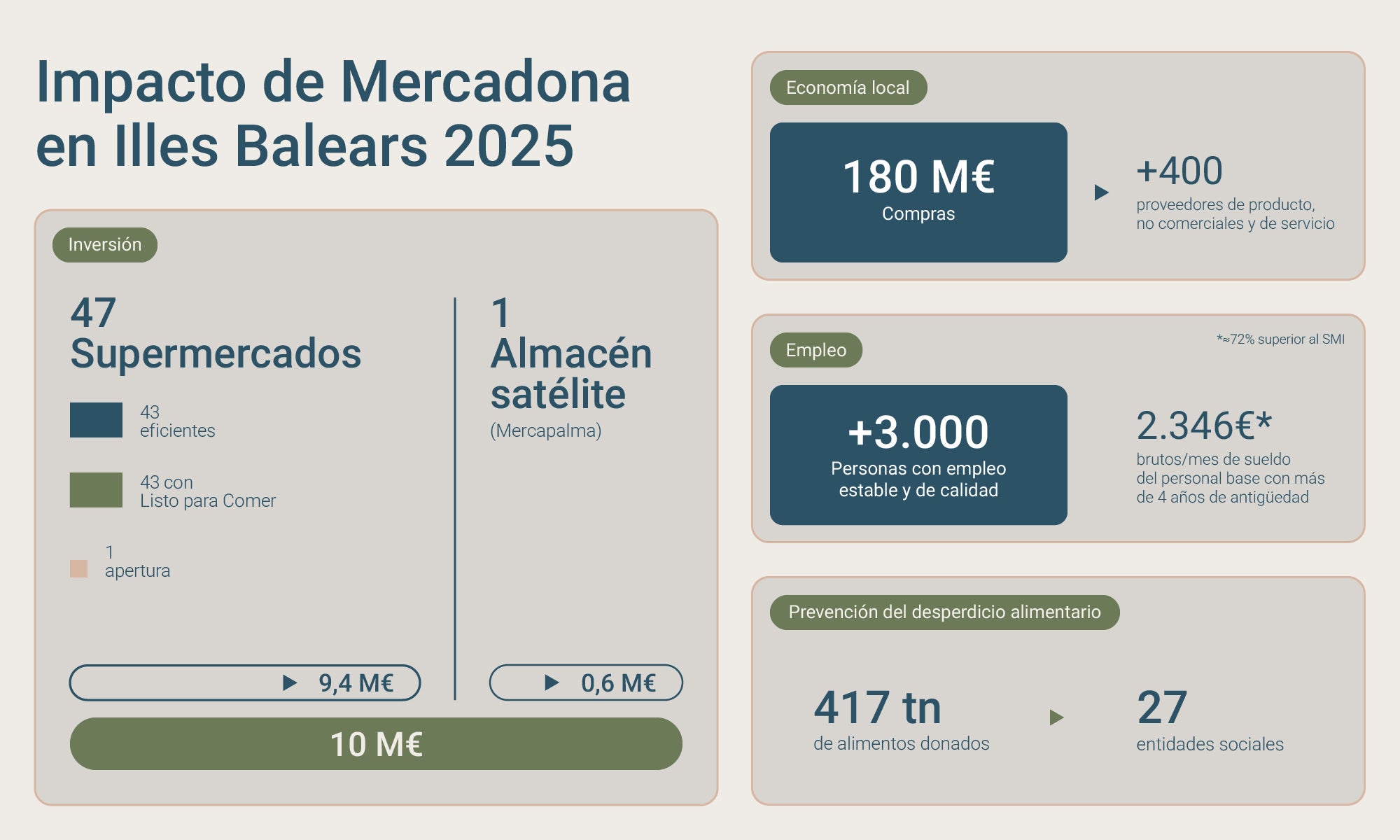 Las compras de Mercadona a proveedores Baleares superaron los 180 millones de euros en 2025 episode artwork
