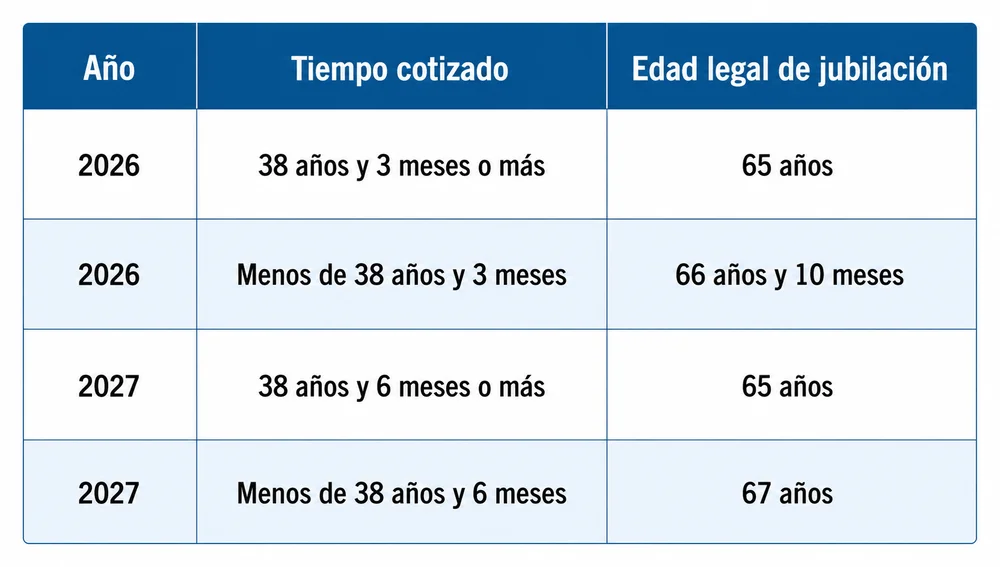 Comparativa de la edad de jubilación en 2026 y 2027. Comparativa de la edad de jubilación en 2026 y 2027.