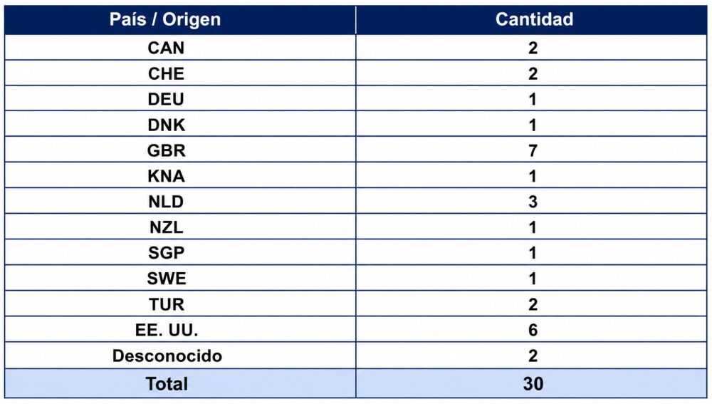 Nacionalidades de los 30 pasajeros que desembarcaron del NV Hondius en Santa Elena.