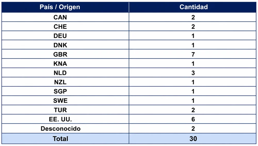 Nacionalidades de los 30 pasajeros que desembarcaron del NV Hondius en Santa Elena. Nacionalidades de los 30 pasajeros que desembarcaron del NV Hondius en Santa Elena.