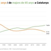 Catalunya supera els 8'2 milions d'habitants