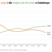 Catalunya supera els 8'2 milions d'habitants Catalunya supera els 8'2 milions d'habitants