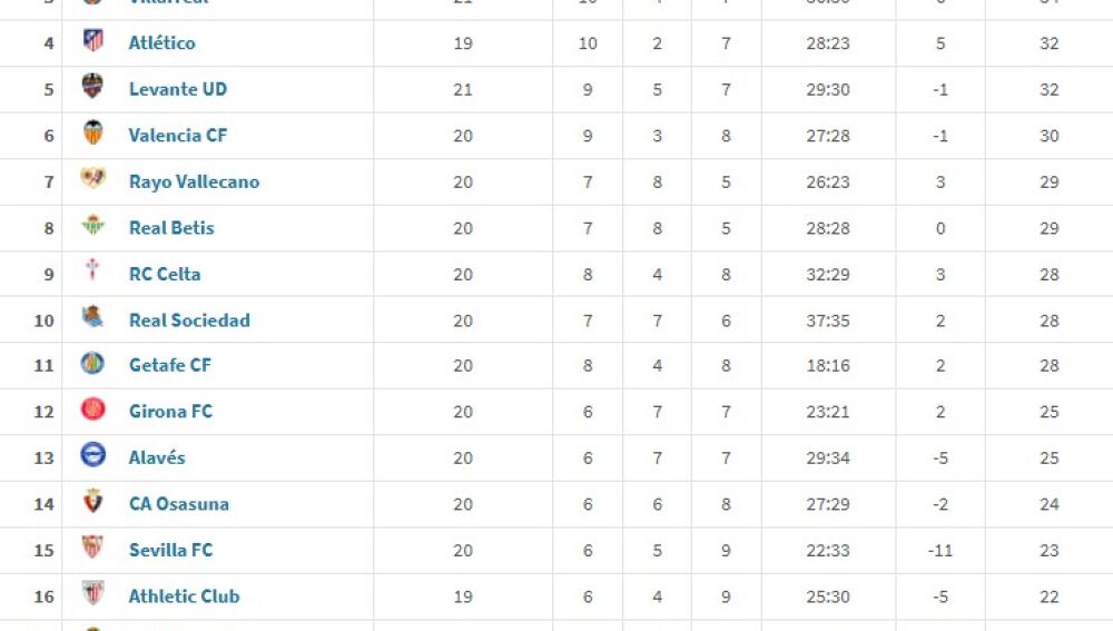 Puntuación de La Liga en 2026