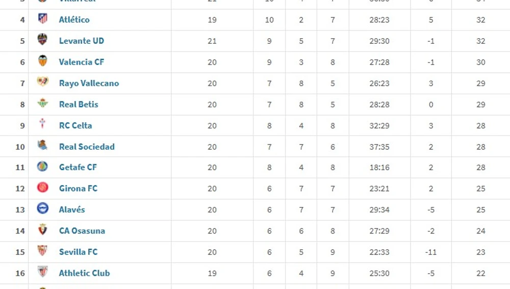 Puntuación de La Liga en 2026 Puntuación de La Liga en 2026