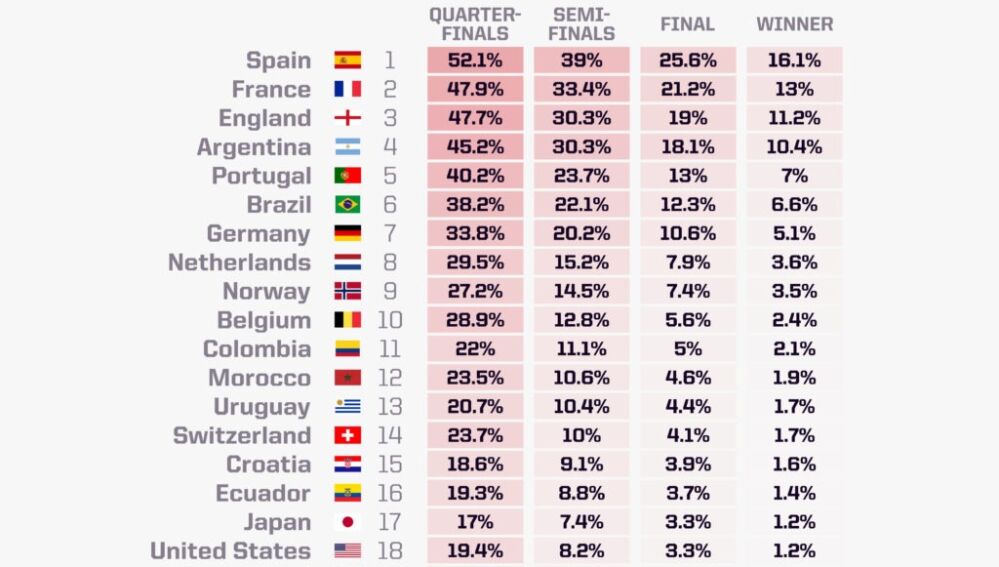 Ranking de las selecciones favoritas a ganar el Mundial 2026