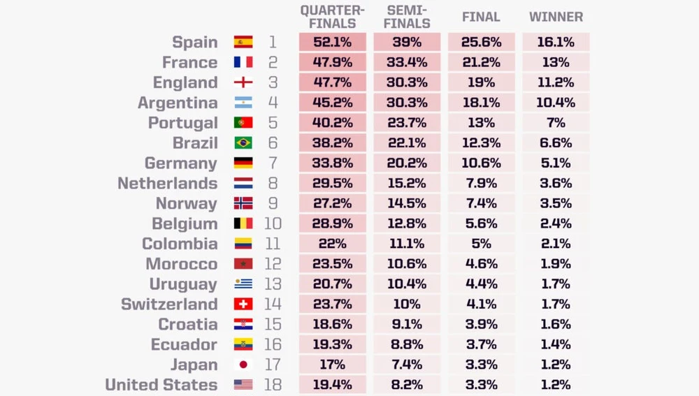 Ranking de las selecciones favoritas a ganar el Mundial 2026 Ranking de las selecciones favoritas a ganar el Mundial 2026