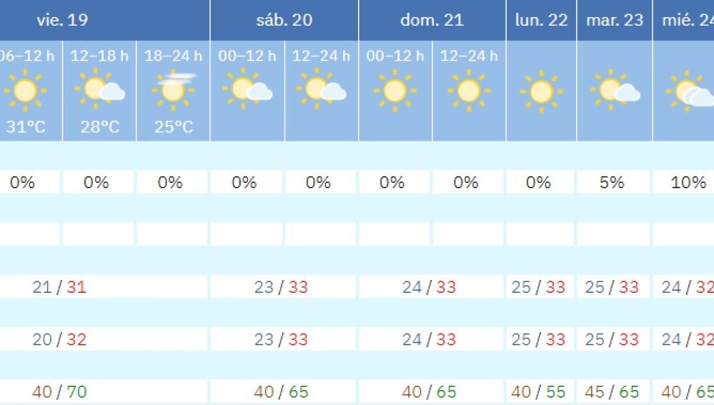 Previsiones de AEMET para Hogueras 