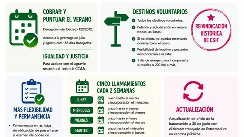 CSIF exige un nuevo decreto de interinos que derogue las restricciones para cobrar el verano CSIF exige un nuevo decreto de interinos que derogue las restricciones para cobrar el verano