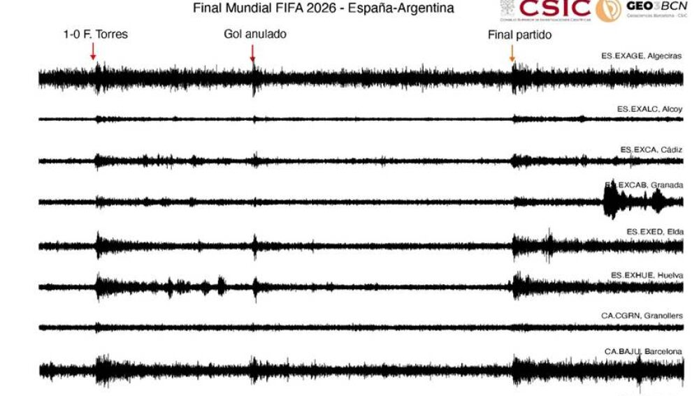 Las vibraciones en España con la victoria de la selección en la final del Mundial