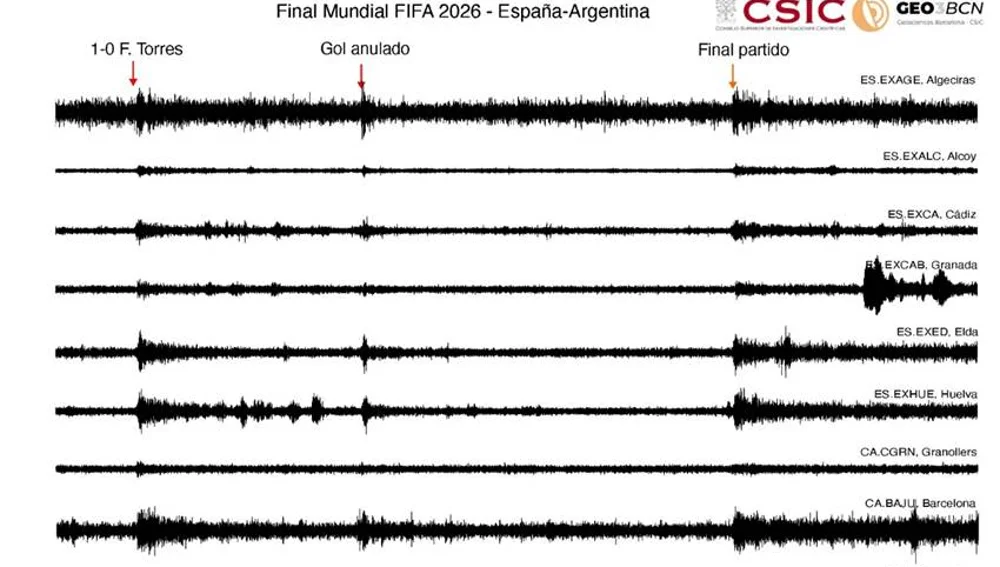 Las vibraciones en España con la victoria de la selección en la final del Mundial Las vibraciones en España con la victoria de la selección en la final del Mundial