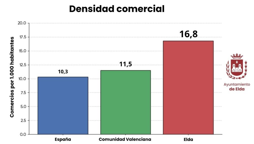 Gráfico sobre la densidad comercial por cada mil habitantes de Elda, de la Comunitat y de España.