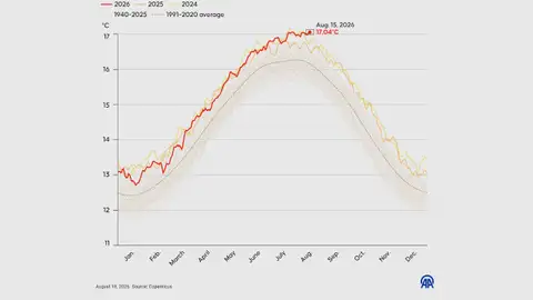 Infografía que muestra las temperaturas diarias de la superficie del mar a nivel mundial. En julio, las temperaturas de la superficie del mar a nivel mundial superaron los niveles récord registrados en 2023. La última medición se situó 2,1 °C por encima del promedio a largo plazo. Infografía que muestra las temperaturas diarias de la superficie del mar a nivel mundial. En julio, las temperaturas de la superficie del mar a nivel mundial superaron los niveles récord registrados en 2023. La última medición se situó 2,1 °C por encima del promedio a largo plazo.