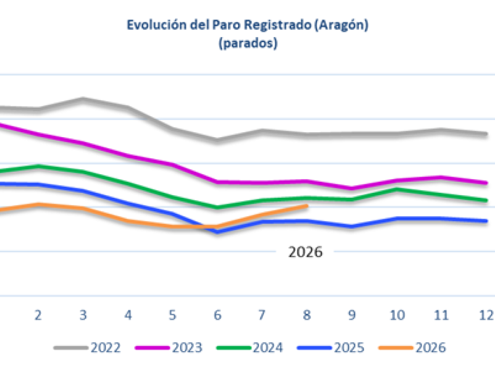 Aragón vuelve a superar la barrera de los 50.000 parados Aragón vuelve a superar la barrera de los 50.000 parados