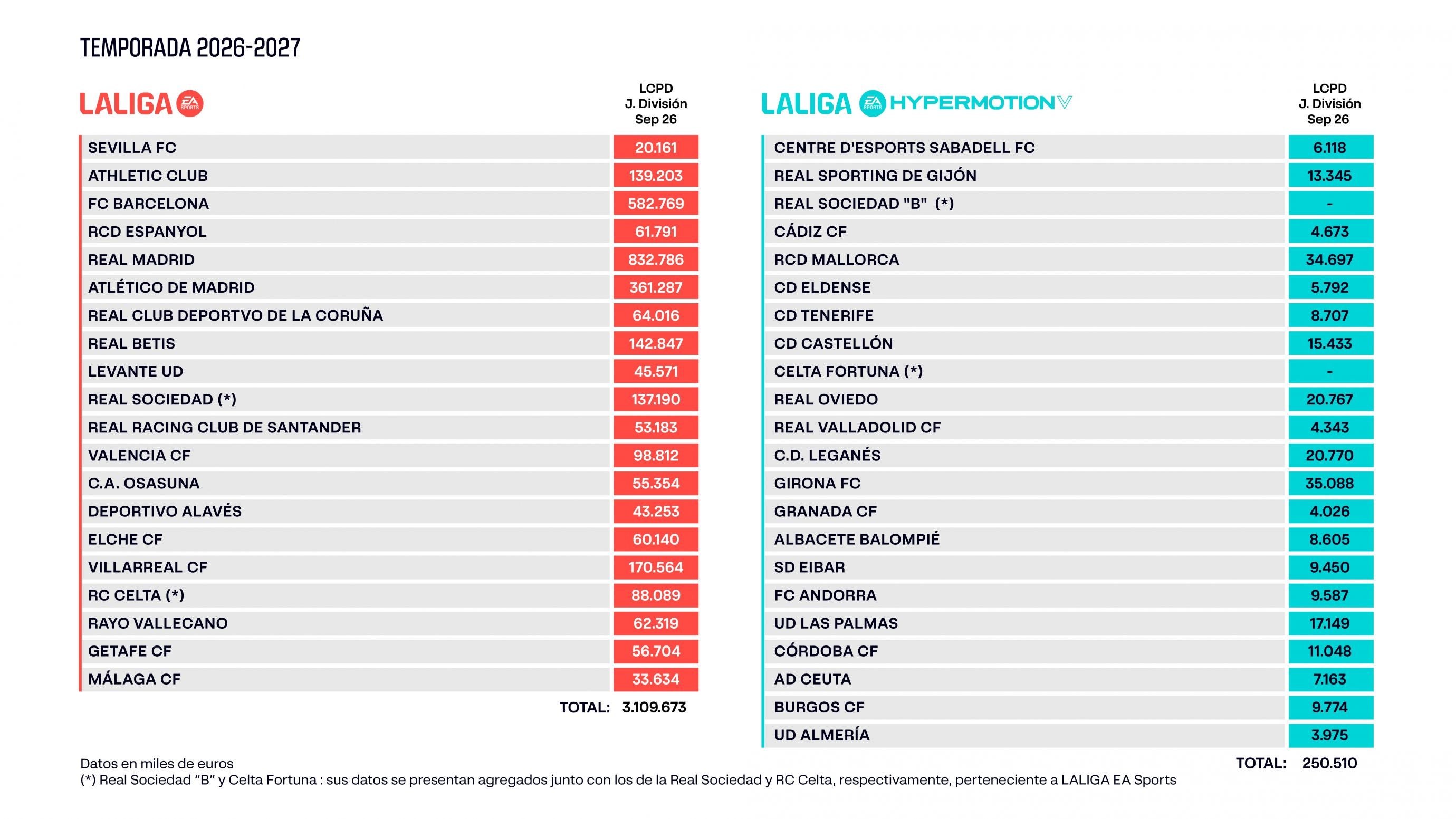 ¿Cómo puede tener el Almería el menor límite de LaLiga y una de las mejores plantillas de Segunda? ¿Cómo puede tener el Almería el menor límite de LaLiga y una de las mejores plantillas de Segunda?