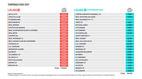 ¿Cómo puede tener el Almería el menor límite de LaLiga y una de las mejores plantillas de Segunda? ¿Cómo puede tener el Almería el menor límite de LaLiga y una de las mejores plantillas de Segunda?