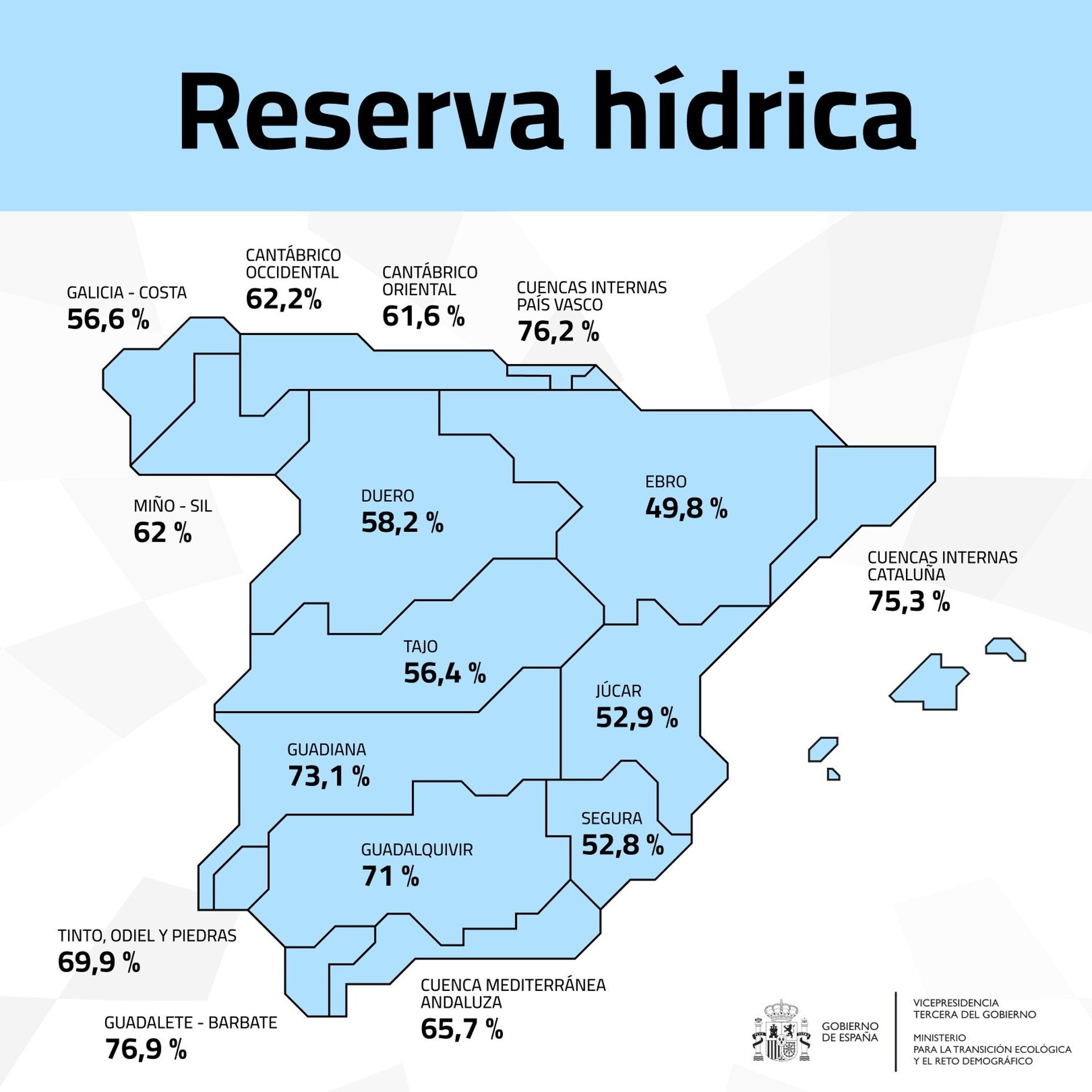 Los embalses del Guadiana bajan al 73,1% de su capacidad esta semana, y los del Tajo descienden al 56,4% Los embalses del Guadiana bajan al 73,1% de su capacidad esta semana, y los del Tajo descienden al 56,4%