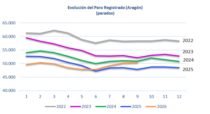 El desempleo creció en 170 personas en septiembre en Aragón El desempleo creció en 170 personas en septiembre en Aragón
