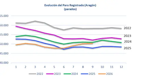 Gráfico de la evolución del paro en los últimos cinco años Gráfico de la evolución del paro en los últimos cinco años